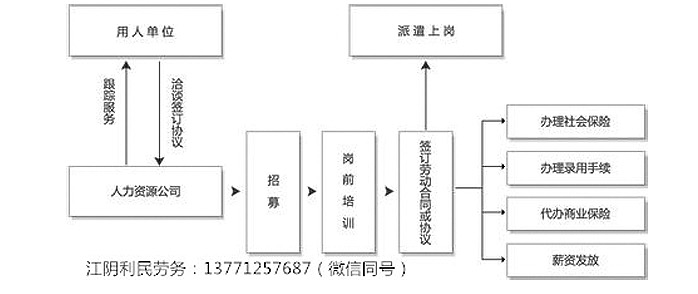 江陰勞務(wù)輸出